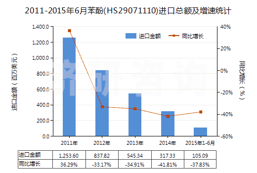 2011-2015年6月苯酚(HS29071110)進(jìn)口總額及增速統(tǒng)計